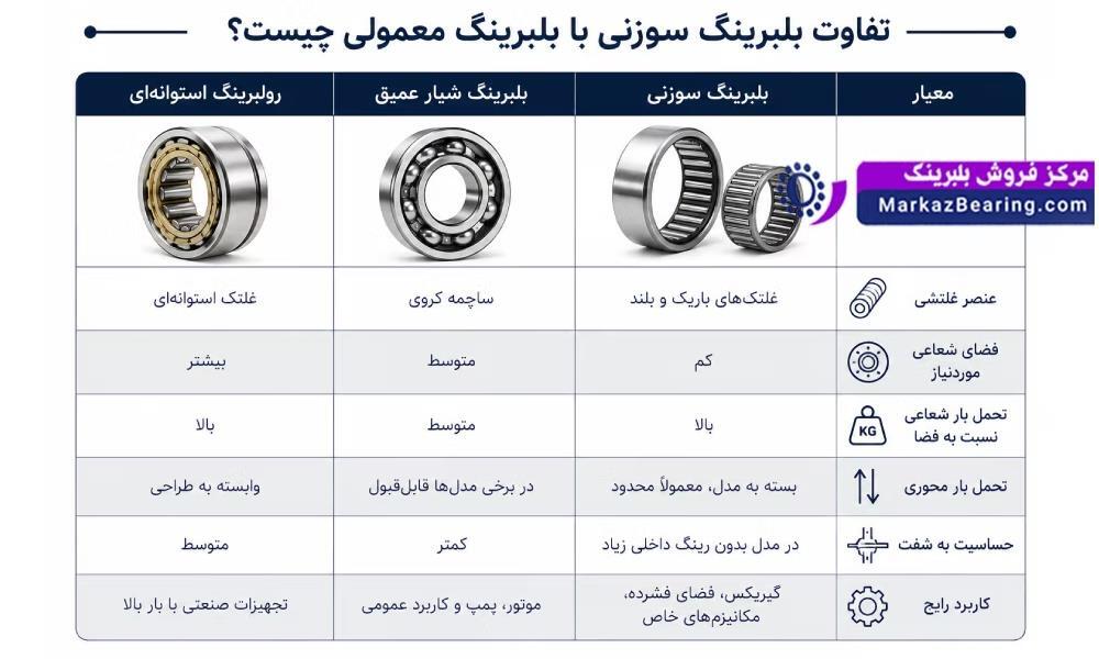 تفاوت بلبرینگ سوزنی با بلبرینگ معمولی چیست