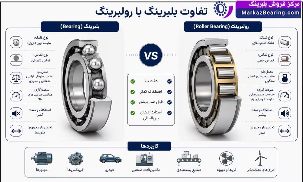تفاوت عملکرد بلبرینگ و رولبرینگ