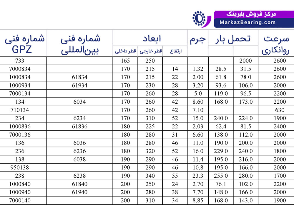 فایل مبدل شماره فنی بلبرینگ روسی به کد فنی بین المللی